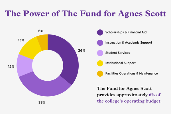 The Fund for Agnes Scott Fund Breakdown The Fund for Agnes Scott Fund Breakdown