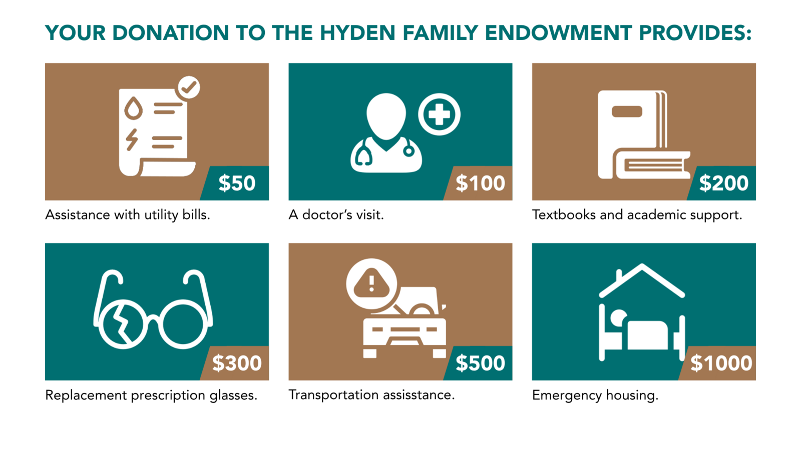 Graphic showing Hyden Family Fund impact levels supporting utilities, medical care, textbooks, glasses, transportation, and emergency housing. Graphic showing Hyden Family Fund impact levels supporting utilities, medical care, textbooks, glasses, transportation, and emergency housing.