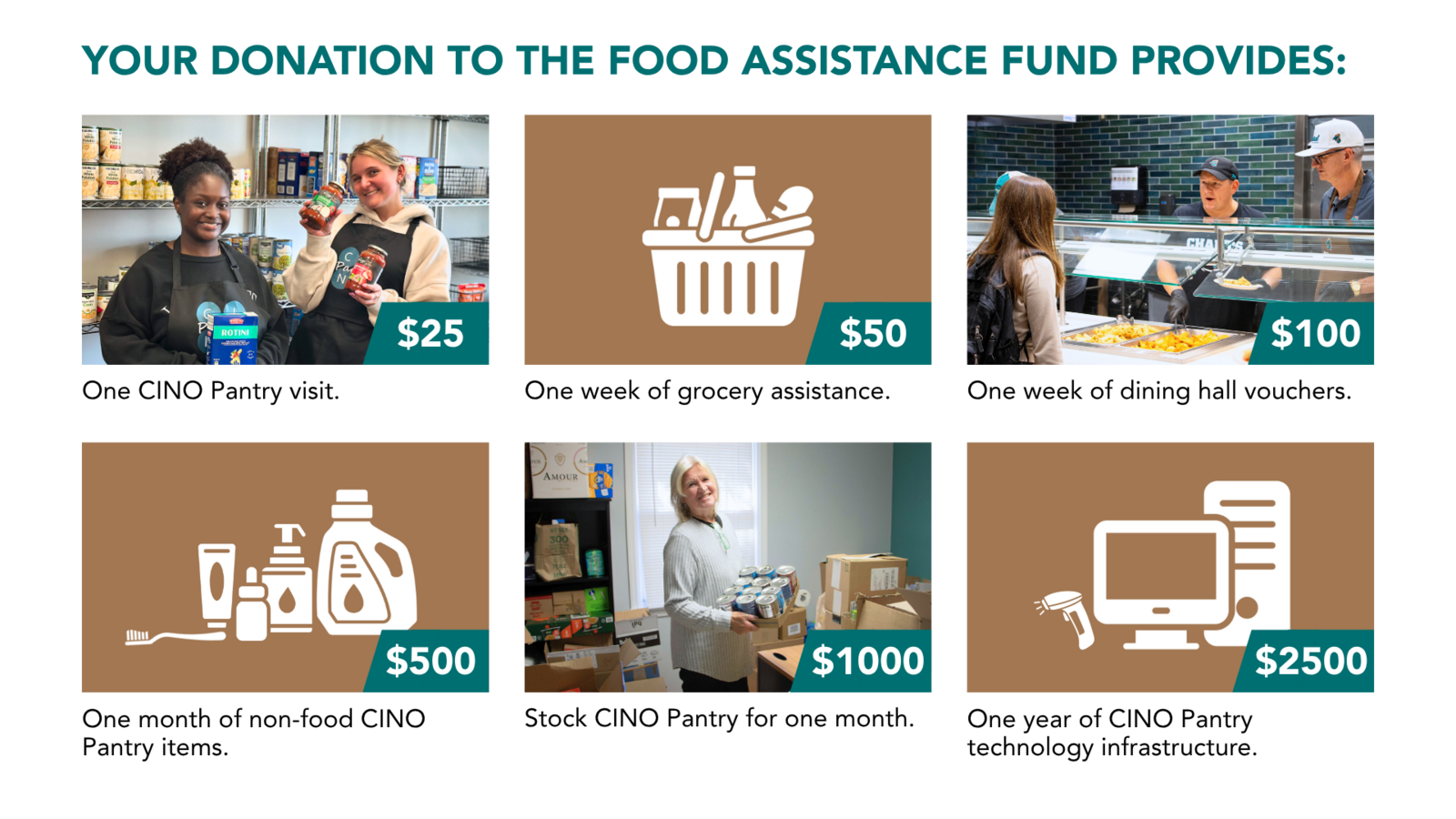 Graphic showing Food Assistance Fund impact levels supporting pantry access, groceries, dining, essentials, stocking, and pantry technology. Graphic showing Food Assistance Fund impact levels supporting pantry access, groceries, dining, essentials, stocking, and pantry technology.