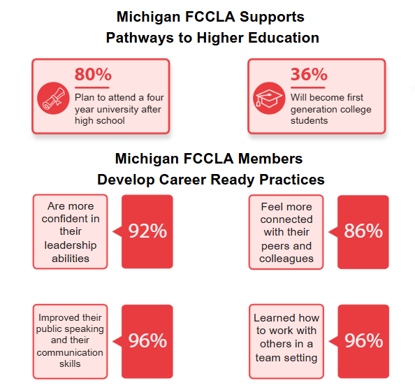 Infographic titled "Michigan FCCLA Supports Pathways to Higher Education" and "Michigan FCCLA Members Develop Career Ready Practices" displaying statistics on student outcomes.  Pathways to Higher Education Statistics: 80% plan to attend a four-year university after high school. 36% will become first-generation college students. Career Ready Practices Statistics: 92% are more confident in their leadership abilities. 86% feel more connected with their peers and colleagues. 96% improved their public speaking and their communication skills. 96% learned how to work with others in a team setting.