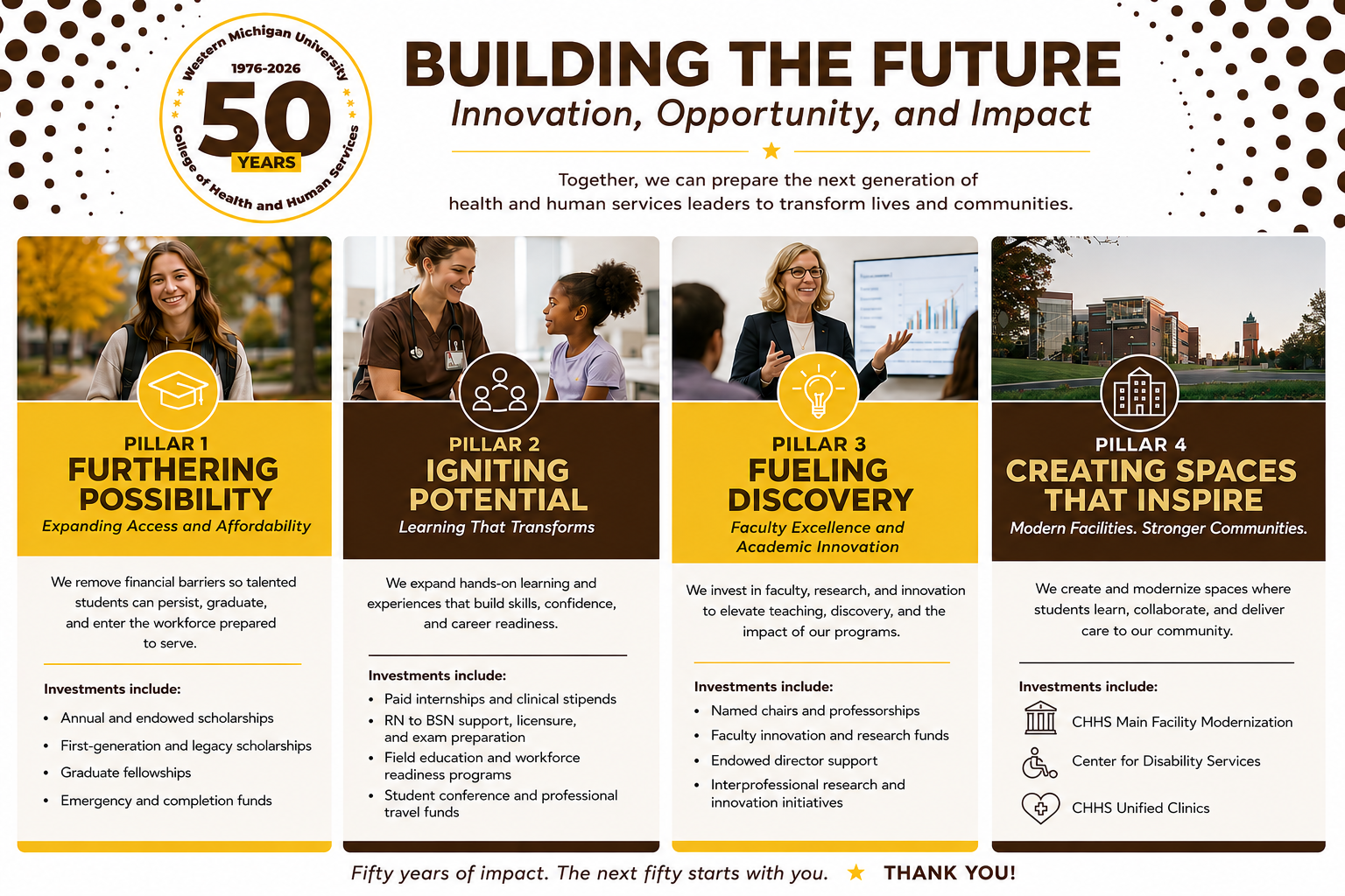 Celebrate 50 Years of Impact As part of the College of Health and Human Services' 50th Anniversary, we're inviting alumni, friends, faculty, staff, and community partners to help fund 50 meaningful initiatives that directly benefit our students, faculty, clinics, and community. As we celebrate our first 50 years, we're also investing in the future through THRIVES, the College's collaborative initiative to strengthen the health workforce, improve community well-being, and expand access to care across West Michigan. The projects below help advance that vision while creating lasting opportunities for our students, faculty, patients, and community partners. Whether your gift is $25 or $250,000, every contribution moves us closer to completing these projects and preparing the next generation of health professionals. How to Participate 1. Make your gift online. 2. Select which initiative you'd like to support. 3. If you would like to make a significant investment or name an endowment or facility, please contact Chief Development Officer, Spencer Haworth. Pillar 1: Access and Affordability Scholarships, fellowships, and emergency support help talented students enroll, persist, and graduate. Gifts support: • First-Generation Student Scholarship • Emergency student micro-grants • Student wellness kits • Graduate school application fee assistance • Academic backpacks • Textbooks for high-need courses • Certification and licensure exam fees Leadership opportunities include (gifts of $50,000+): • Named endowed scholarship • Named First-Year Success Scholarship • Named Graduate Fellowship • 50th Anniversary Legacy Fund for First-Generation Students Pillar 2: Experiential Learning Hands-on learning experiences prepare students to enter the workforce with confidence. Gifts support: • Paid internship stipends • Paid clinical stipends • Student scrubs • Professional graduation headshots • Local conference travel • Professional association memberships • Conference registration scholarships • Student research stipends • Conference travel scholarships • Sponsor The Open Journal of Occupational Therapy. • Immersion Day Sponsor Leadership opportunities include (gifts of $50,000+): • Naming one of the Unified Clinics Pillar 3: Faculty Excellence and Innovation Outstanding faculty create exceptional student experiences while advancing research, innovation, and community partnerships. Many of these investments help advance THRIVES, the College's collaborative effort to strengthen the health workforce and improve health outcomes across our region. Gifts support: • Student organization mini-grants • Faculty professional development awards • Community-based research projects • Health equity research grants • Service-learning initiatives • Innovation grants Leadership opportunities include (gifts of $50,000+): • Endowed Research & Innovation Fund • Faculty Innovation Endowment • Named Lecture Series ($250,000) • Endowed Chair or Director ($1.5 million) • Endowed Program or Department ($5 million) Pillar 4: Facilities and Clinical Spaces Modern, accessible spaces allow students to learn using the same technology they'll encounter in practice while expanding services to our community. Gifts support: • Clinical laptops • Simulation and lab equipment • Clinical space improvements Leadership opportunities include: • High-Fidelity Simulation Manikin ($200,000) • Naming Student Engagement Center ($500,000) • Naming CHHS Atrium ($1 million) • Naming Center for Disability Services ($3 million) • CHHS Building Naming Opportunity ($10 million) Want to get your business, family foundation, employer involved? Become a THRIVES Partner THRIVES stands for Translating Health Resources and InnoVating through Engagement and Services. THRIVES brings together healthcare providers, employers, foundations, school districts, nonprofits, and community organizations that share a commitment to improving health outcomes and strengthening the future healthcare workforce. THRIVES partners: • Invest philanthropically in student success, workforce development, research, or innovation. • Collaborate on workforce solutions, clinical education, and applied research. • Provide internships, clinical placements, and experiential learning opportunities. • Support faculty innovation and community-based initiatives. • Participate in regional conversations that address healthcare workforce shortages and improve access to care. Partnerships are tailored to each organization's goals and may include recognition, engagement opportunities, and collaborative programming. Questions? Leadership gifts can be pledged over 3-5 years. To discuss a gift by check, donor-advised fund, appreciated stock, IRA Qualified Charitable Distribution, or another planned giving option, please contact: Spencer Haworth Chief Development Officer College of Health and Human Services spencer.haworth@wmich.edu Celebrate 50 Years of Impact As part of the College of Health and Human Services' 50th Anniversary, we're inviting alumni, friends, faculty, staff, and community partners to help fund 50 meaningful initiatives that directly benefit our students, faculty, clinics, and community. As we celebrate our first 50 years, we're also investing in the future through THRIVES, the College's collaborative initiative to strengthen the health workforce, improve community well-being, and expand access to care across West Michigan. The projects below help advance that vision while creating lasting opportunities for our students, faculty, patients, and community partners. Whether your gift is $25 or $250,000, every contribution moves us closer to completing these projects and preparing the next generation of health professionals. How to Participate 1. Make your gift online. 2. Select which initiative you'd like to support. 3. If you would like to make a significant investment or name an endowment or facility, please contact Chief Development Officer, Spencer Haworth. Pillar 1: Access and Affordability Scholarships, fellowships, and emergency support help talented students enroll, persist, and graduate. Gifts support: • First-Generation Student Scholarship • Emergency student micro-grants • Student wellness kits • Graduate school application fee assistance • Academic backpacks • Textbooks for high-need courses • Certification and licensure exam fees Leadership opportunities include (gifts of $50,000+): • Named endowed scholarship • Named First-Year Success Scholarship • Named Graduate Fellowship • 50th Anniversary Legacy Fund for First-Generation Students Pillar 2: Experiential Learning Hands-on learning experiences prepare students to enter the workforce with confidence. Gifts support: • Paid internship stipends • Paid clinical stipends • Student scrubs • Professional graduation headshots • Local conference travel • Professional association memberships • Conference registration scholarships • Student research stipends • Conference travel scholarships • Sponsor The Open Journal of Occupational Therapy. • Immersion Day Sponsor Leadership opportunities include (gifts of $50,000+): • Naming one of the Unified Clinics Pillar 3: Faculty Excellence and Innovation Outstanding faculty create exceptional student experiences while advancing research, innovation, and community partnerships. Many of these investments help advance THRIVES, the College's collaborative effort to strengthen the health workforce and improve health outcomes across our region. Gifts support: • Student organization mini-grants • Faculty professional development awards • Community-based research projects • Health equity research grants • Service-learning initiatives • Innovation grants Leadership opportunities include (gifts of $50,000+): • Endowed Research & Innovation Fund • Faculty Innovation Endowment • Named Lecture Series ($250,000) • Endowed Chair or Director ($1.5 million) • Endowed Program or Department ($5 million) Pillar 4: Facilities and Clinical Spaces Modern, accessible spaces allow students to learn using the same technology they'll encounter in practice while expanding services to our community. Gifts support: • Clinical laptops • Simulation and lab equipment • Clinical space improvements Leadership opportunities include: • High-Fidelity Simulation Manikin ($200,000) • Naming Student Engagement Center ($500,000) • Naming CHHS Atrium ($1 million) • Naming Center for Disability Services ($3 million) • CHHS Building Naming Opportunity ($10 million) Want to get your business, family foundation, employer involved? Become a THRIVES Partner THRIVES stands for Translating Health Resources and InnoVating through Engagement and Services. THRIVES brings together healthcare providers, employers, foundations, school districts, nonprofits, and community organizations that share a commitment to improving health outcomes and strengthening the future healthcare workforce. THRIVES partners: • Invest philanthropically in student success, workforce development, research, or innovation. • Collaborate on workforce solutions, clinical education, and applied research. • Provide internships, clinical placements, and experiential learning opportunities. • Support faculty innovation and community-based initiatives. • Participate in regional conversations that address healthcare workforce shortages and improve access to care. Partnerships are tailored to each organization's goals and may include recognition, engagement opportunities, and collaborative programming. Questions? Leadership gifts can be pledged over 3-5 years. To discuss a gift by check, donor-advised fund, appreciated stock, IRA Qualified Charitable Distribution, or another planned giving option, please contact: Spencer Haworth Chief Development Officer College of Health and Human Services spencer.haworth@wmich.edu