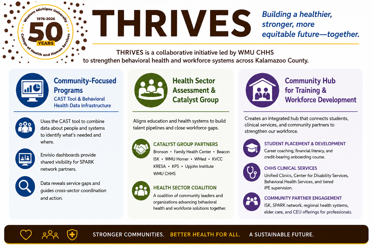 Want to get your business, family foundation, employer involved? Become a THRIVES Partner THRIVES stands for Translating Health Resources and InnoVating through Engagement and Services. THRIVES brings together healthcare providers, employers, foundations, school districts, nonprofits, and community organizations that share a commitment to improving health outcomes and strengthening the future healthcare workforce. THRIVES partners: •	Invest philanthropically in student success, workforce development, research, or innovation. •	Collaborate on workforce solutions, clinical education, and applied research. •	Provide internships, clinical placements, and experiential learning opportunities. •	Support faculty innovation and community-based initiatives. •	Participate in regional conversations that address healthcare workforce shortages and improve access to care. Partnerships are tailored to each organization's goals and may include recognition, engagement opportunities, and collaborative programming.