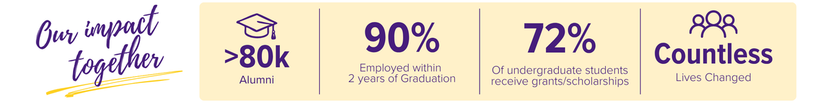 Our impact together: >16K alumni students & community partners, 80K alumni strong, 40K alumni engaged, countless lives changed Our impact together: >16K alumni students & community partners, 80K alumni strong, 40K alumni engaged, countless lives changed